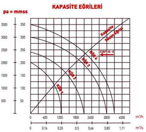 ERF ERF-K-4 Aluminyum Govdeli Yuksek Basincli Koruk Fan Kapasite Egrisi